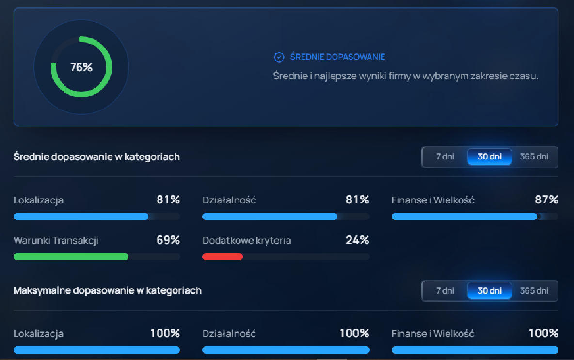 Panel „Statystyki” ze średnim i maksymalnym dopasowaniem w kategoriach w systemie Secret Fruit